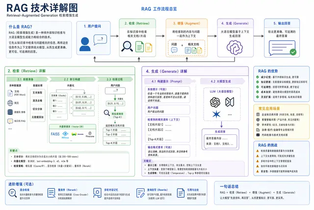 RAG 技术详解图